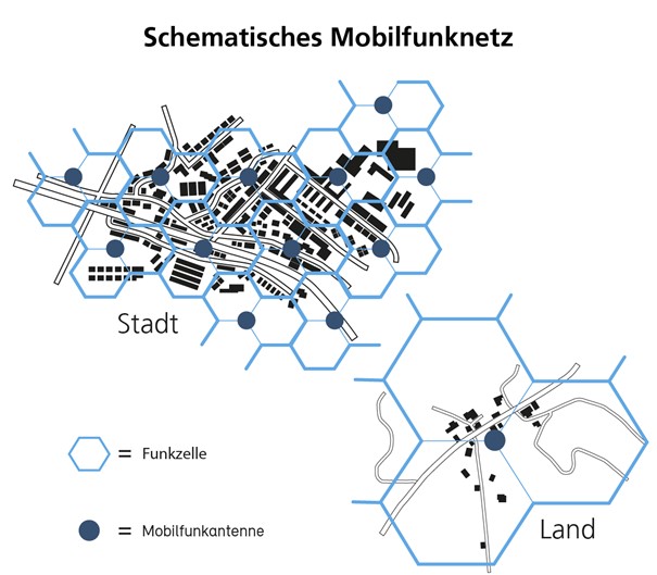 Schematisches Mobilfunknetz